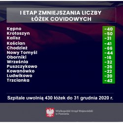 I etap zmniejszania liczby łóżek covidowych. Kępno -40, Krotoszyn -50, Kalisz -31, Kościan -41, Chodzież -66, Nowy Tomyśl -44, Oborniki -16, Września - 32, Puszczykowo - 26, Kowanówko -22, Ludwikowo -20, Trzcianka -42. Szpitale uwolnią 430 łóżek do 31 grudnia 2020 r.