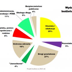 Pozostałe 5% Drogi powiatowe 27% 